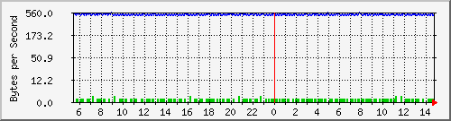 172.20.1.12_gi1_0_11 Traffic Graph