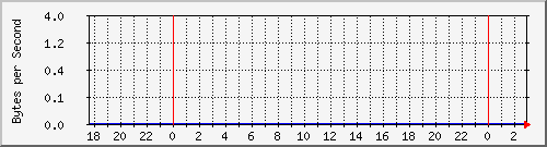 172.20.1.12_gi1_0_15 Traffic Graph