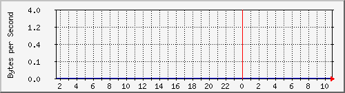 172.20.1.12_gi1_0_17 Traffic Graph