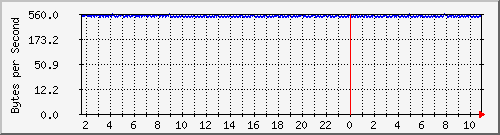 172.20.1.12_gi1_0_24 Traffic Graph