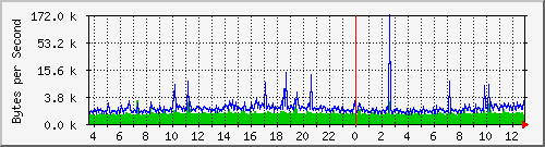 172.20.1.12_gi1_0_27 Traffic Graph