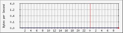 172.20.1.12_gi1_0_3 Traffic Graph