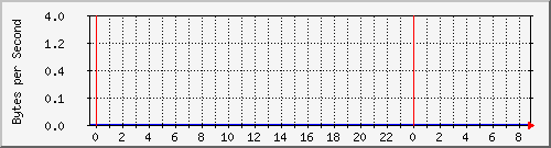 172.20.1.12_gi1_0_32 Traffic Graph