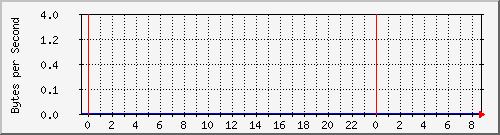 172.20.1.12_gi1_0_33 Traffic Graph