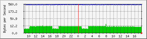 172.20.1.12_gi1_0_35 Traffic Graph