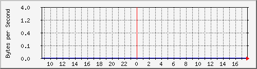 172.20.1.12_gi1_0_4 Traffic Graph