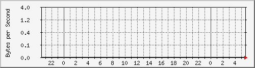 172.20.1.12_gi1_0_40 Traffic Graph