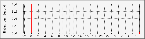 172.20.1.12_gi1_0_41 Traffic Graph