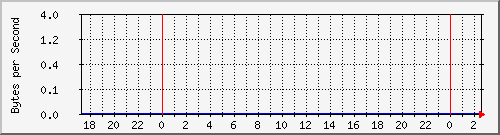 172.20.1.12_gi1_0_43 Traffic Graph