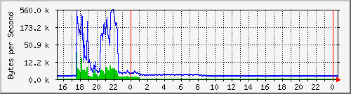 172.20.1.12_gi1_0_46 Traffic Graph