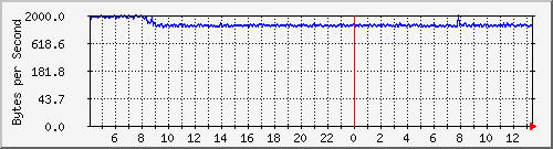172.20.1.12_gi1_0_6 Traffic Graph