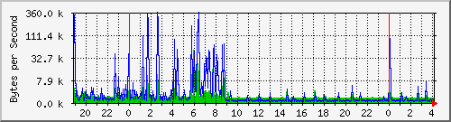 172.20.1.1_gi0_0.2 Traffic Graph
