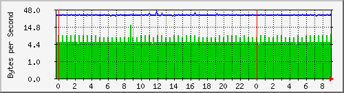 172.20.1.1_gi0_0.3 Traffic Graph