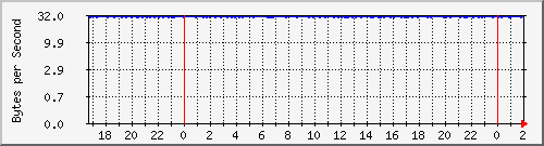 172.20.1.1_gi0_0.5 Traffic Graph