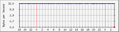 172.20.1.1_gi0_0.50 Traffic Graph