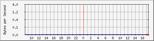 172.20.1.1_vo0 Traffic Graph